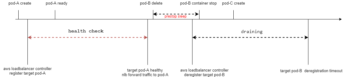 traefik-rolling-out-with-nlb-readinessgate-prestop