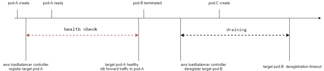 traefik-rolling-out-with-nlb-readinessgate