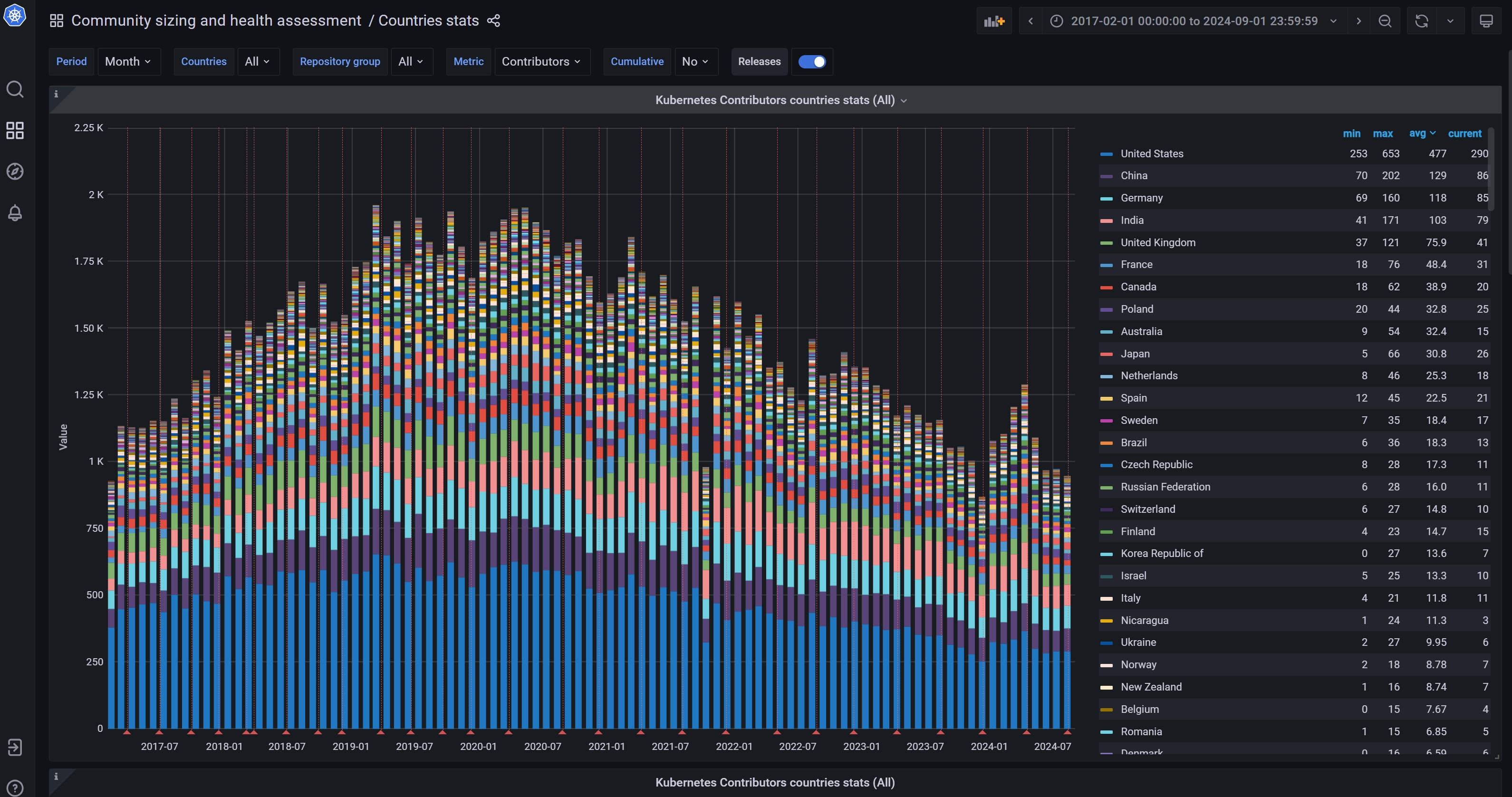 kubernetes-contributors-countries-stats