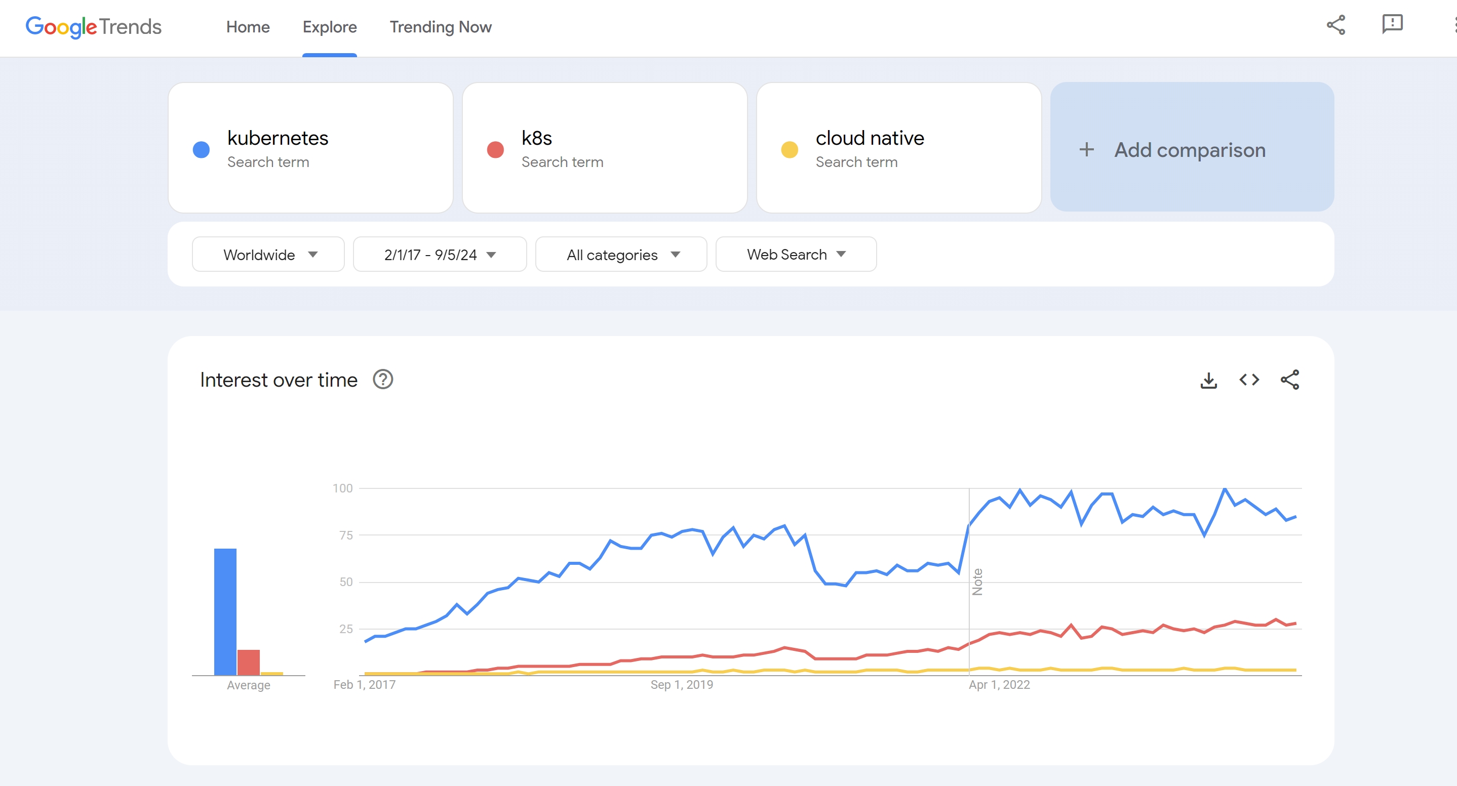 kubernetes-google-trends