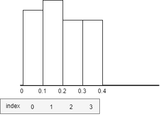 LinearHistogram