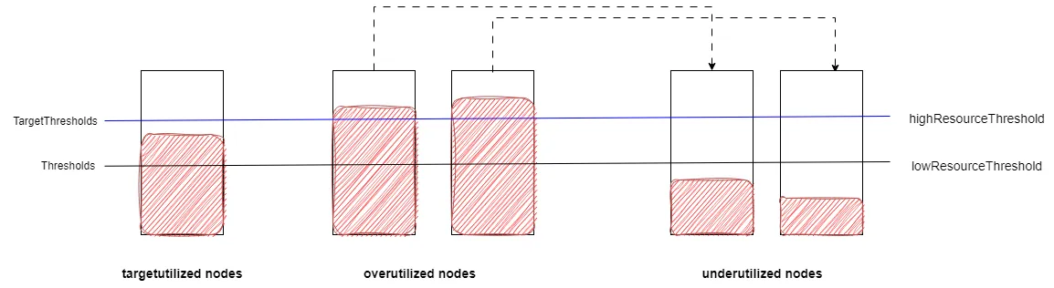 descheduler-lowNodeUtilizatio-with-useDeviationThresholds-disable