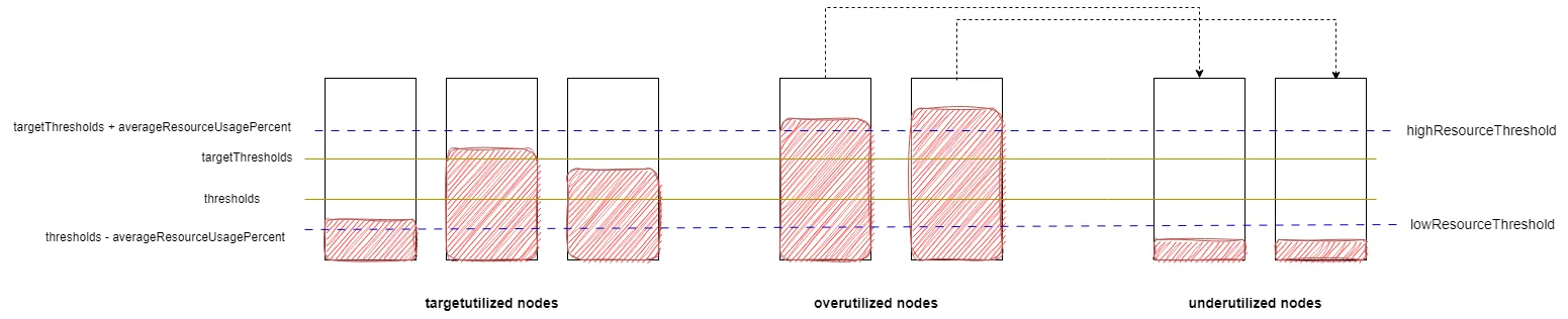 descheduler-lowNodeUtilizatio-with-useDeviationThresholds-enable