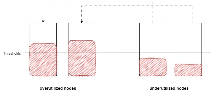 descheduler-nodeutilization-highNodeUtilizatio
