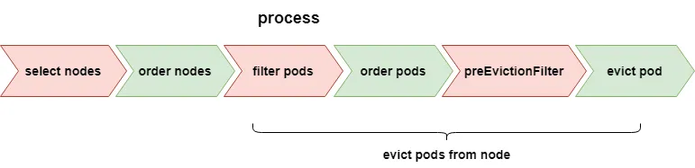 descheduler-nodeutilization-process