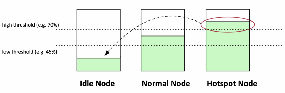 koordinator-low-node-load
