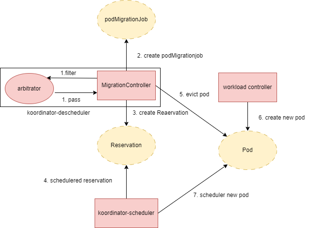 koordinator-descheduler-migrationController-process