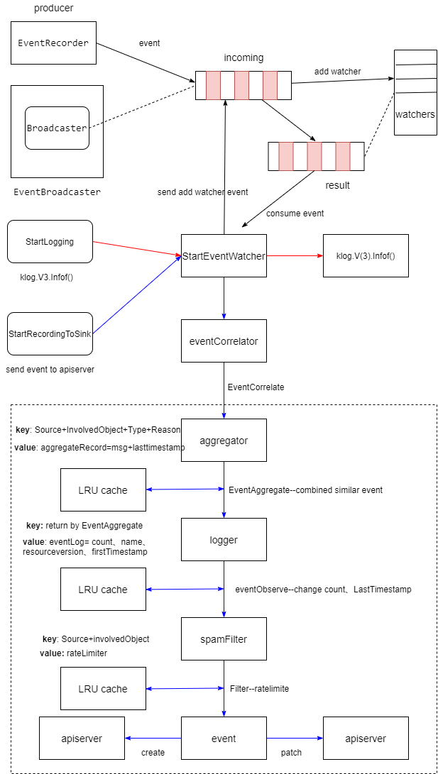 kubernetes event process