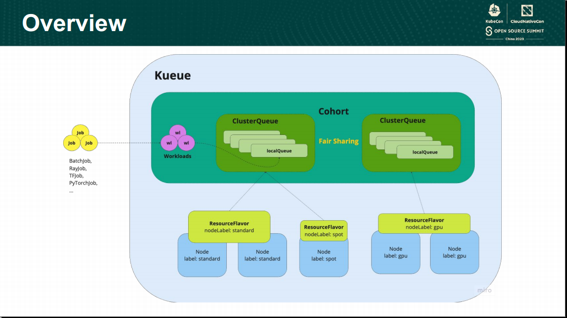 kueue overview