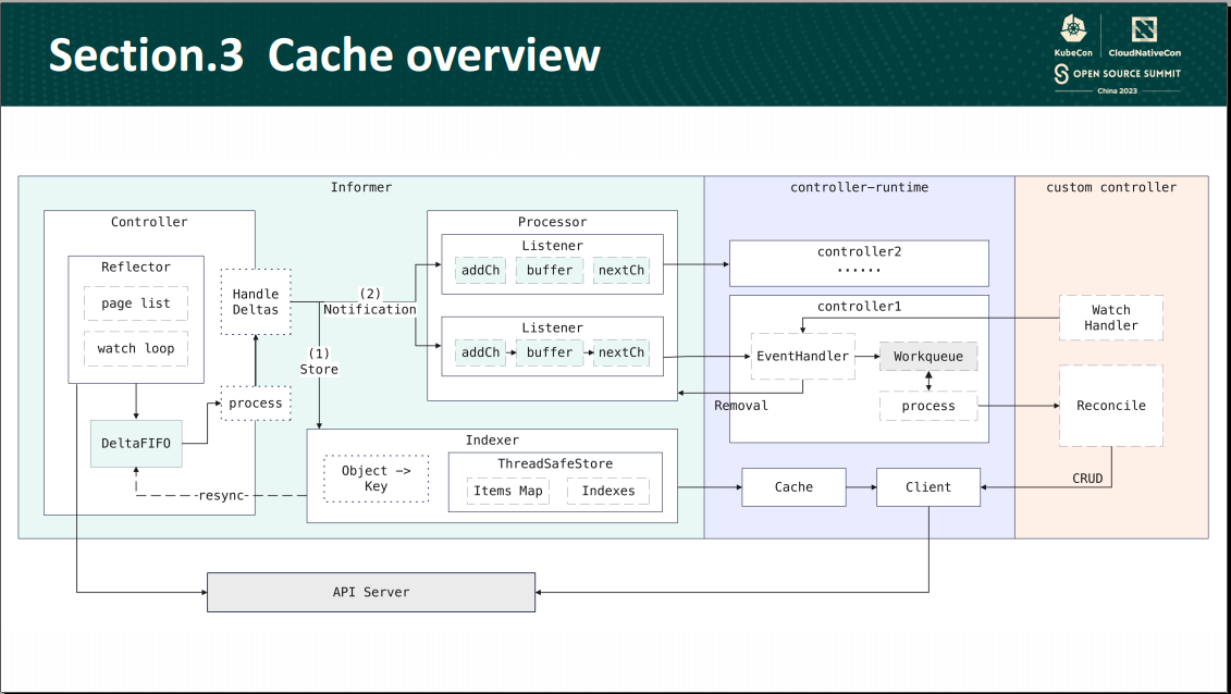 controller-runtime cache