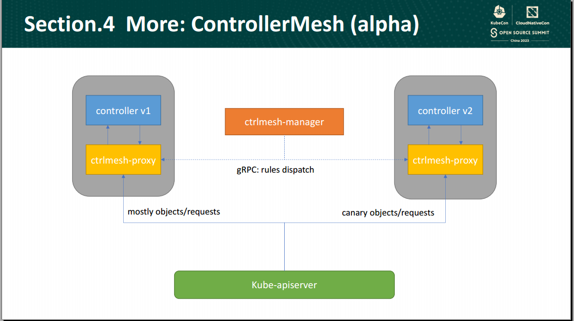 contoller-runtime controller mesh
