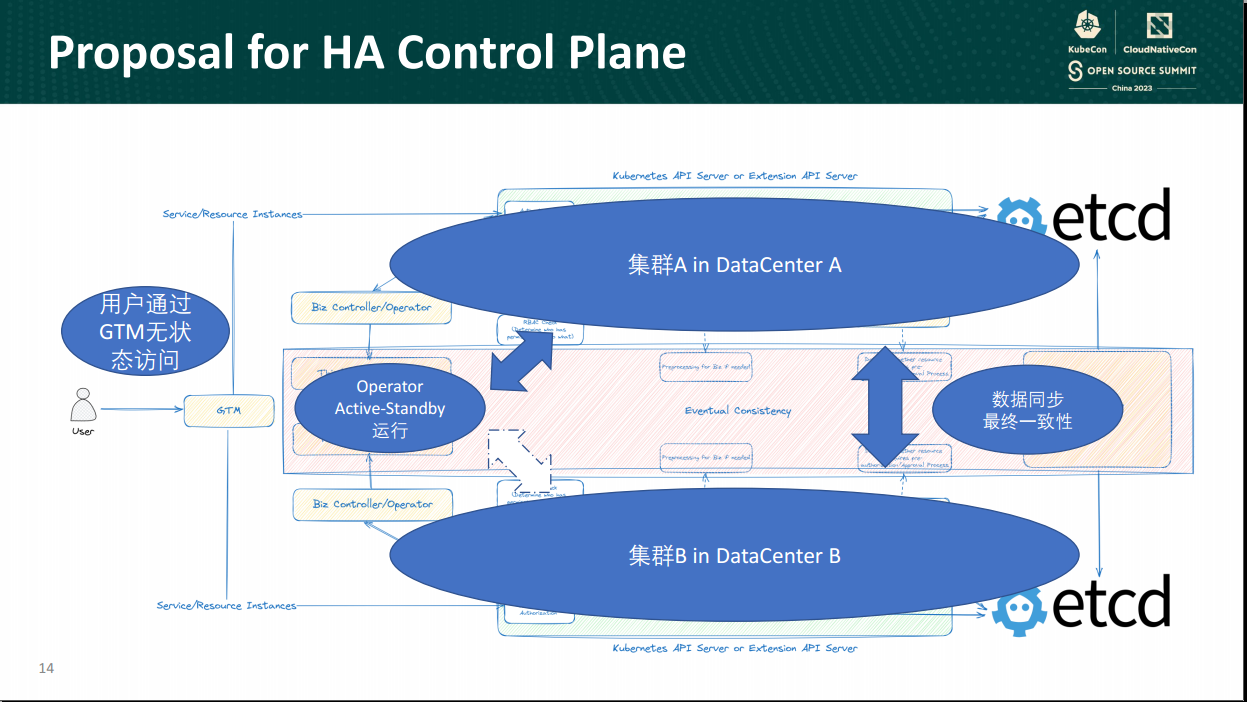 Active-Active HA Kubernetes Control Plane