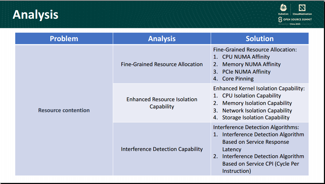 Best Practice for Interference Detection and Resource Isolation