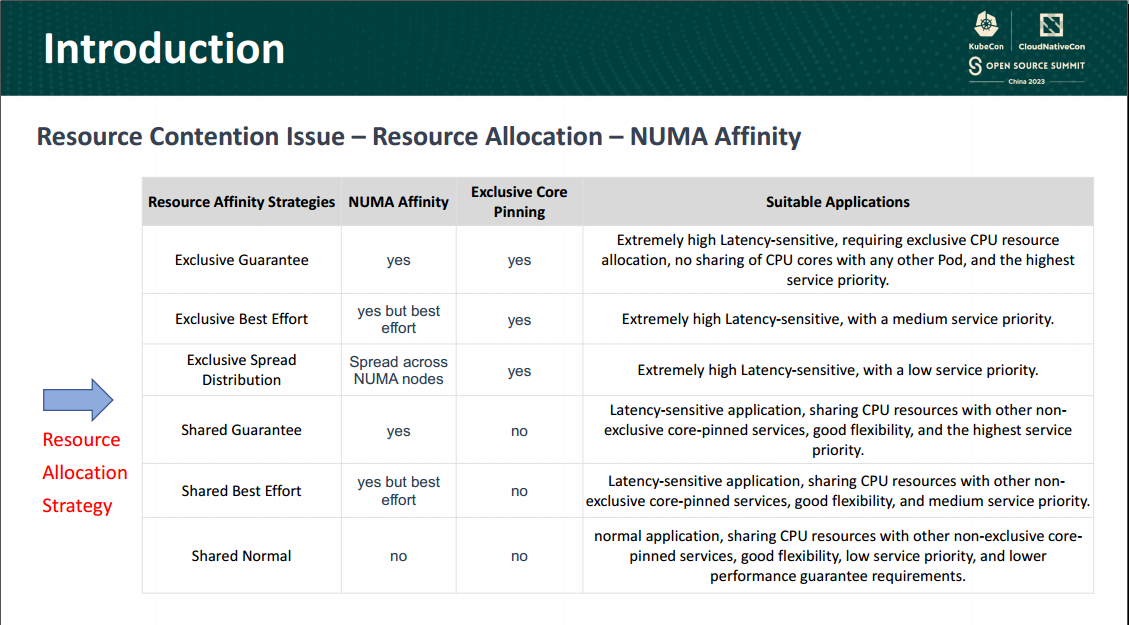 Best Practice for Interference Detection and Resource Isolation