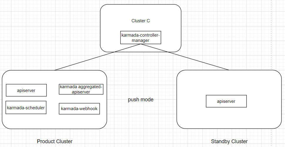 karmada-stand-alone-controller-manager