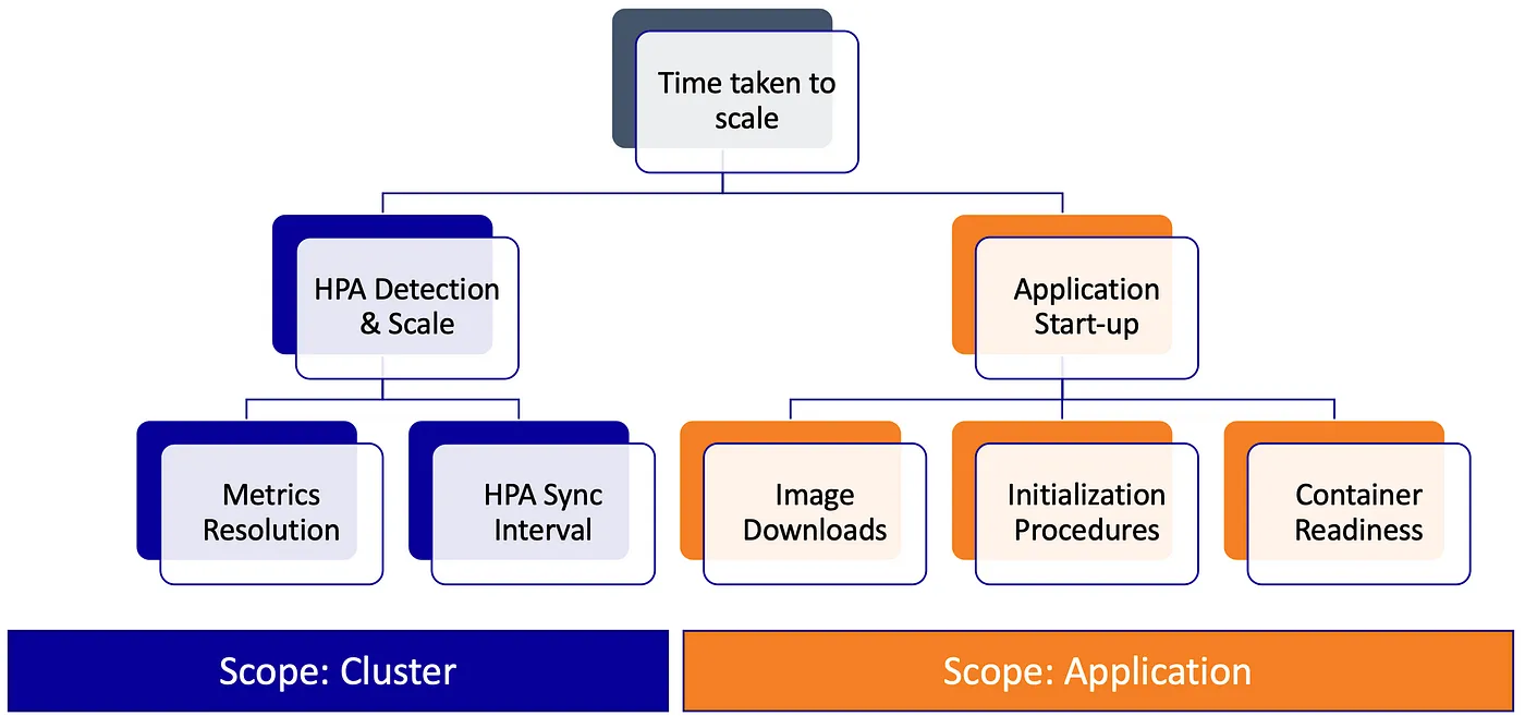 Constituents-of-lag-in-autoscaling