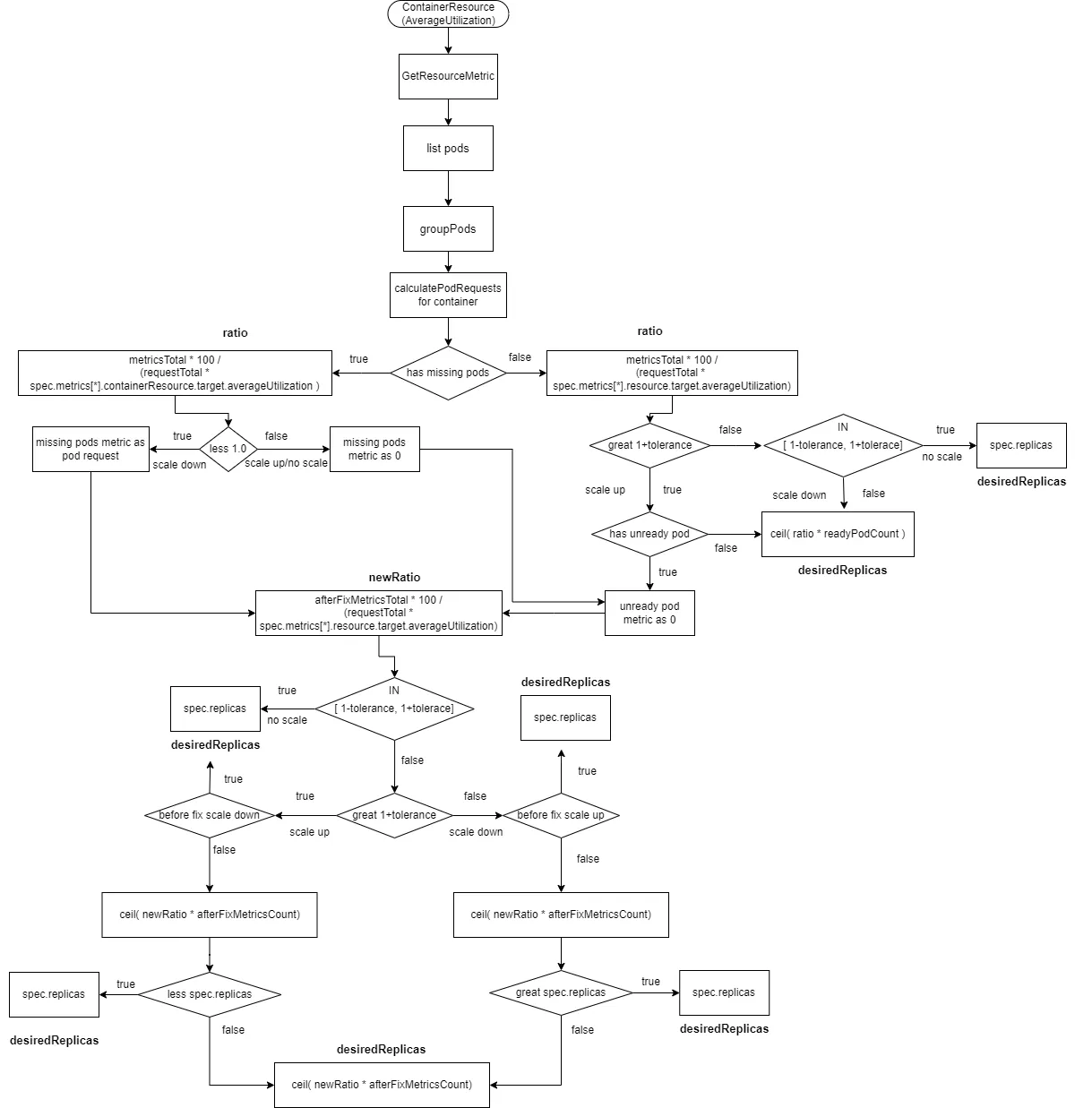 hpa-ContainerResource-AverageUtilization