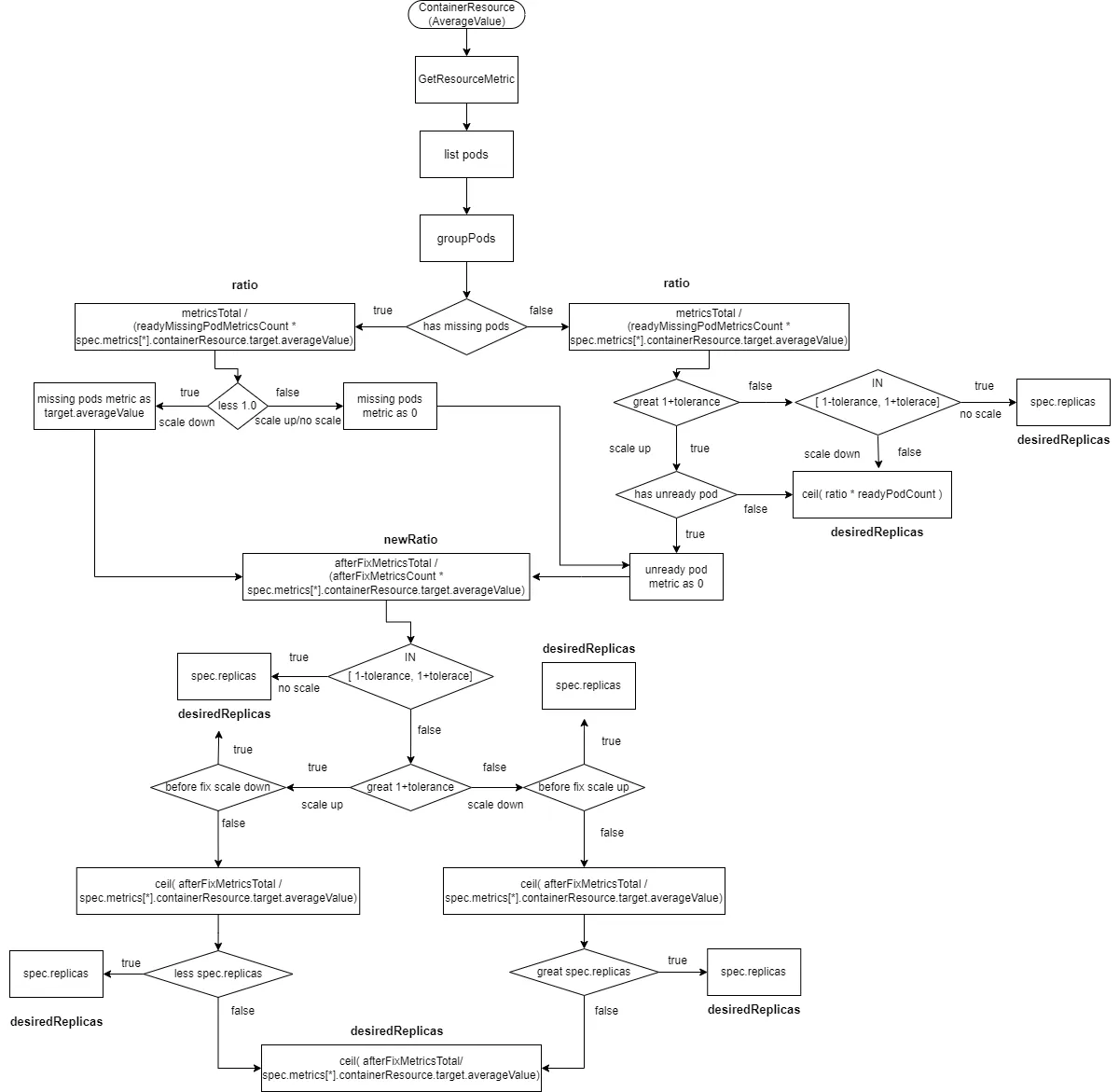 hpa-ContainerResource-AverageValue
