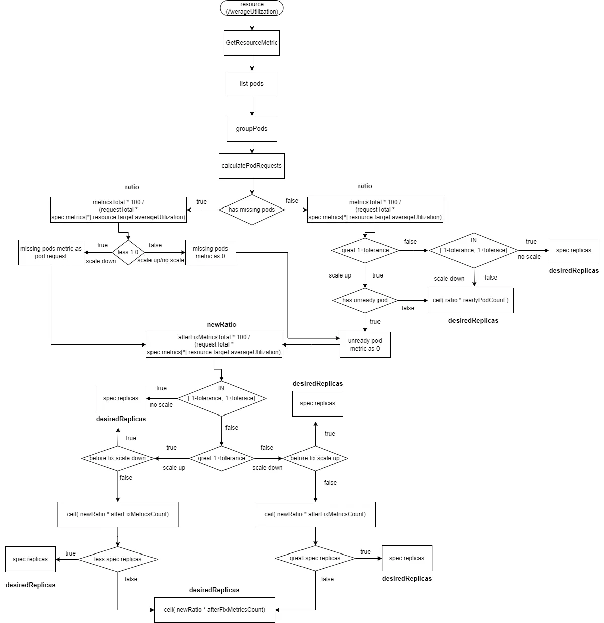 hpa-resource-AverageUtilization