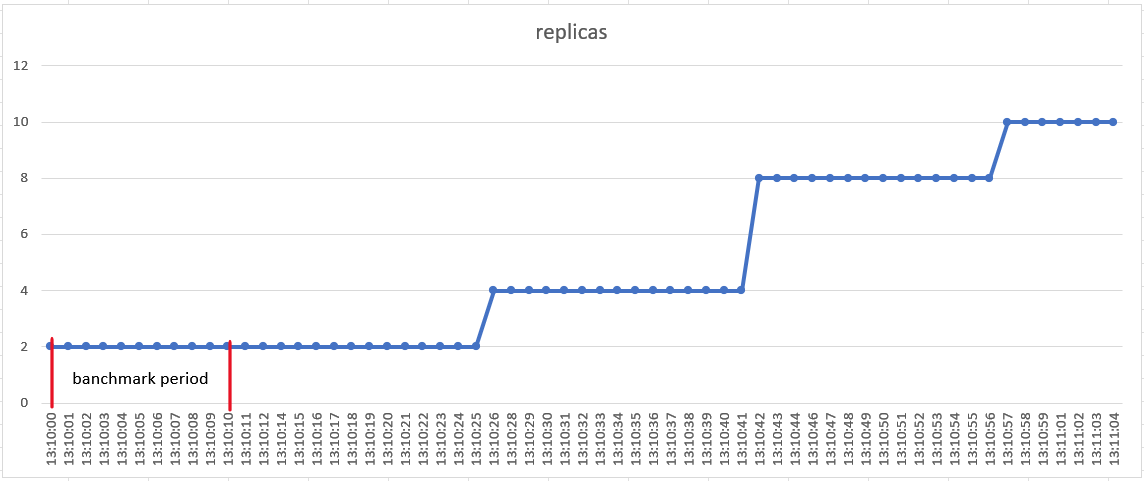 replicas-result